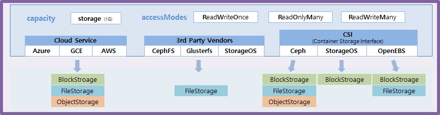 Storage Architecture with FileStorage, BlockStorage, ObjectStorage for Kubernetes.